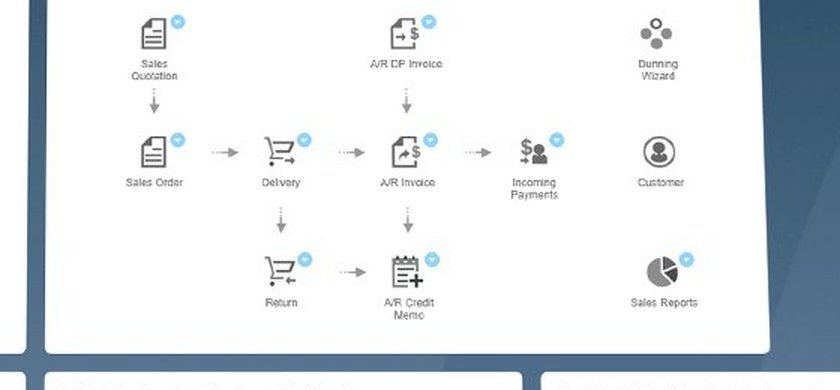 SAP Business One 10.0 visual sales process flow, from quotation to incoming payment